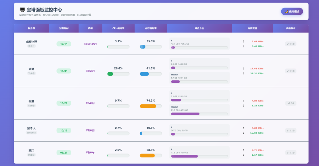 AI 编写的服务器监控源码-淘金源码